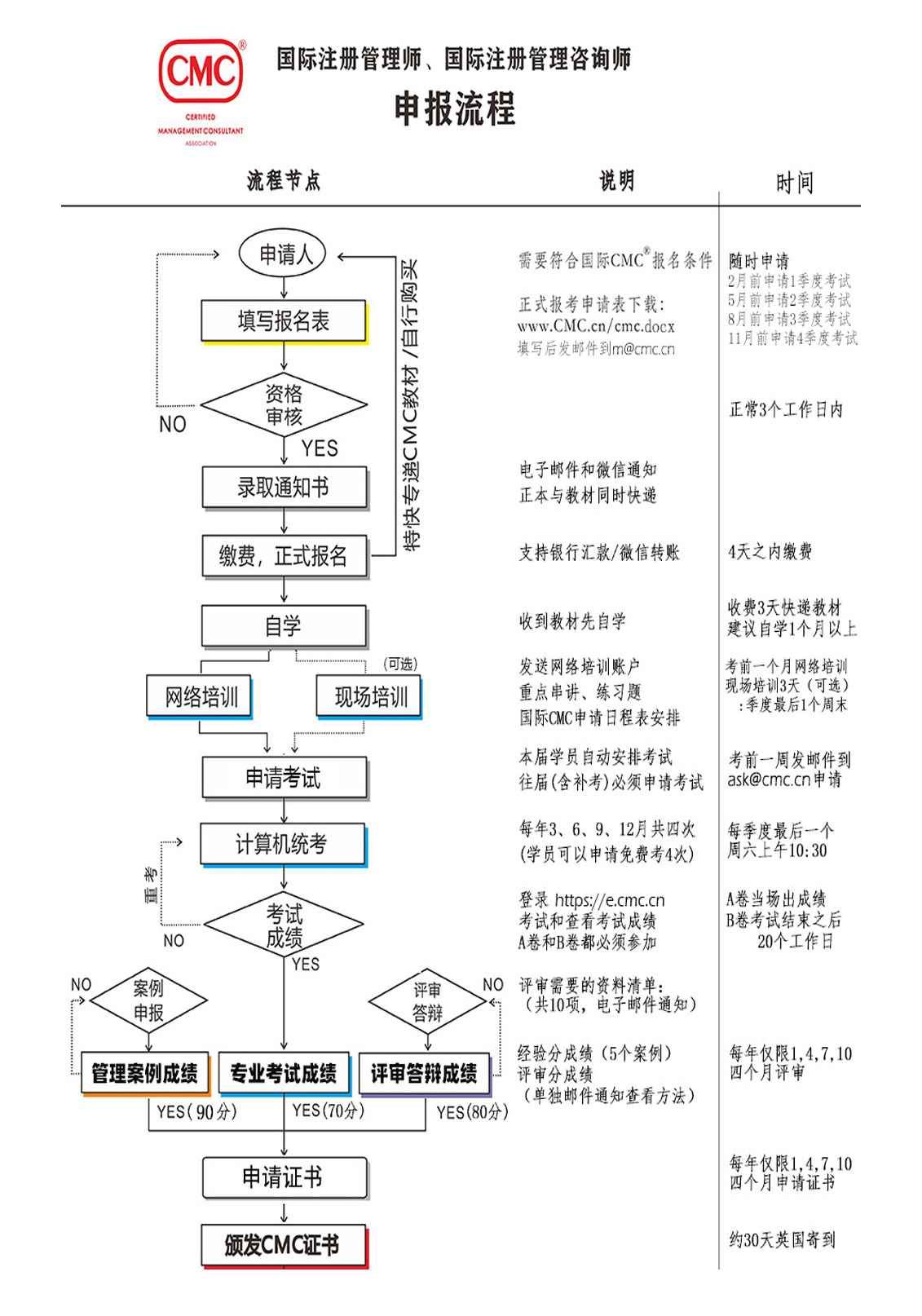CMC申请流程